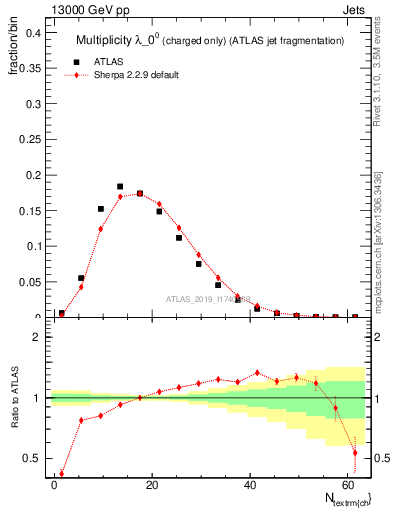 Plot of j.nch in 13000 GeV pp collisions