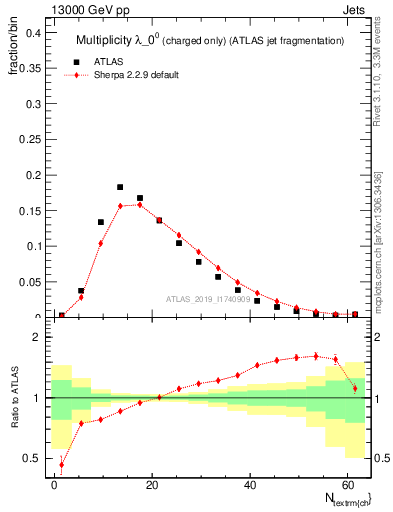 Plot of j.nch in 13000 GeV pp collisions