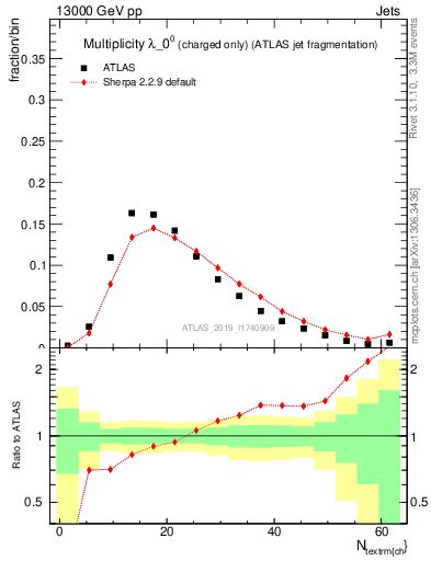 Plot of j.nch in 13000 GeV pp collisions