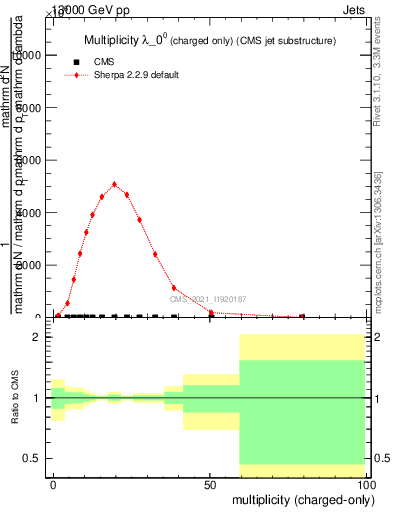 Plot of j.nch in 13000 GeV pp collisions