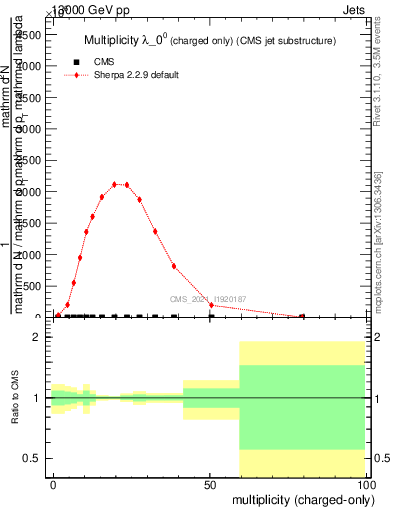 Plot of j.nch in 13000 GeV pp collisions