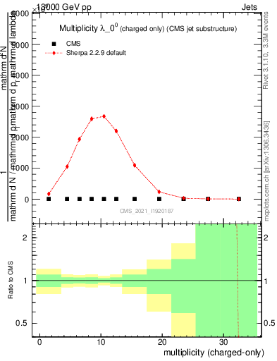 Plot of j.nch in 13000 GeV pp collisions