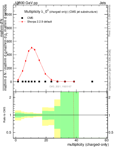 Plot of j.nch in 13000 GeV pp collisions