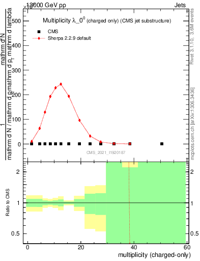 Plot of j.nch in 13000 GeV pp collisions