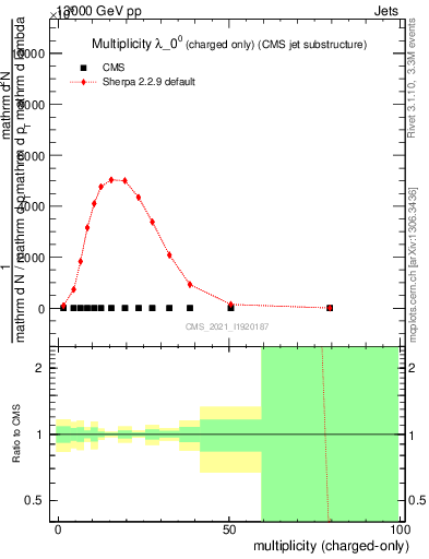 Plot of j.nch in 13000 GeV pp collisions