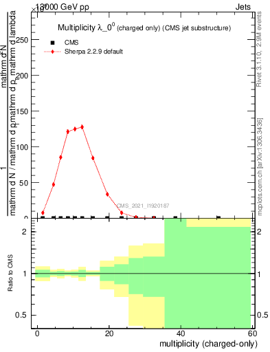 Plot of j.nch in 13000 GeV pp collisions