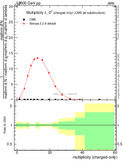 Plot of j.nch in 13000 GeV pp collisions