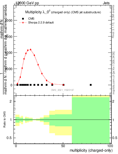 Plot of j.nch in 13000 GeV pp collisions