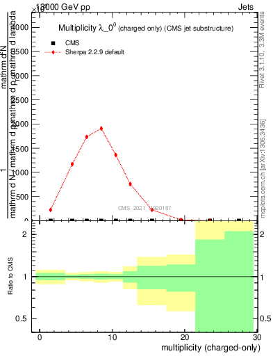 Plot of j.nch in 13000 GeV pp collisions