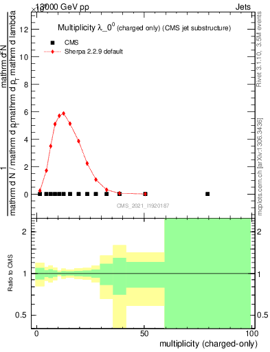 Plot of j.nch in 13000 GeV pp collisions