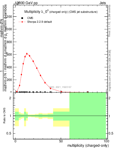 Plot of j.nch in 13000 GeV pp collisions