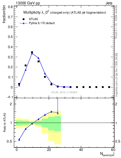 Plot of j.nch in 13000 GeV pp collisions