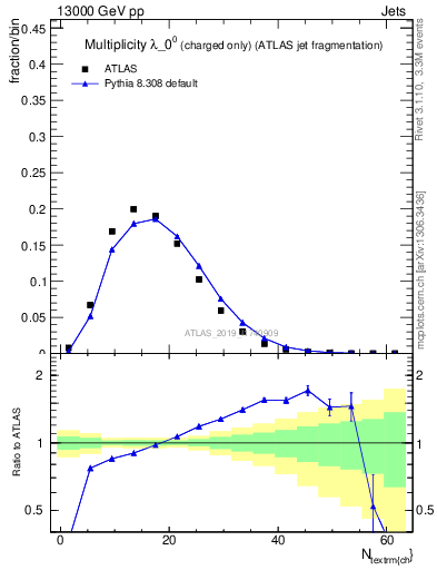 Plot of j.nch in 13000 GeV pp collisions