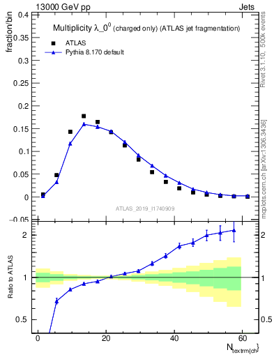 Plot of j.nch in 13000 GeV pp collisions