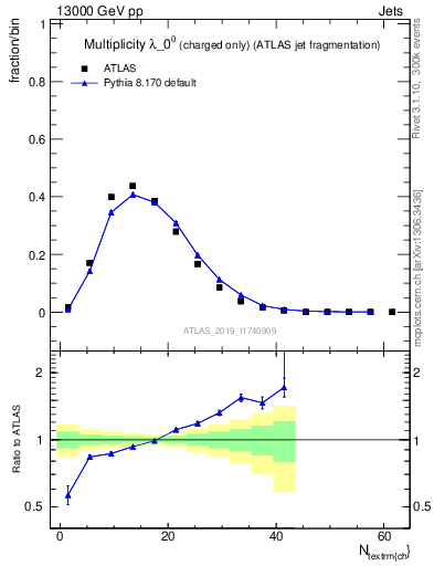 Plot of j.nch in 13000 GeV pp collisions