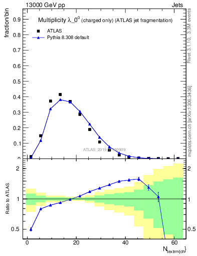 Plot of j.nch in 13000 GeV pp collisions