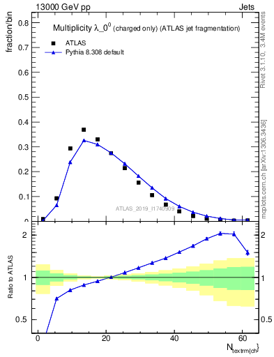 Plot of j.nch in 13000 GeV pp collisions