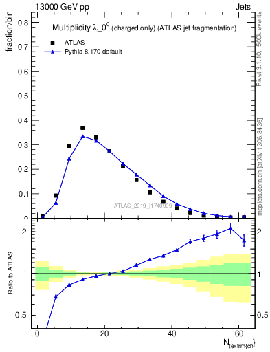 Plot of j.nch in 13000 GeV pp collisions