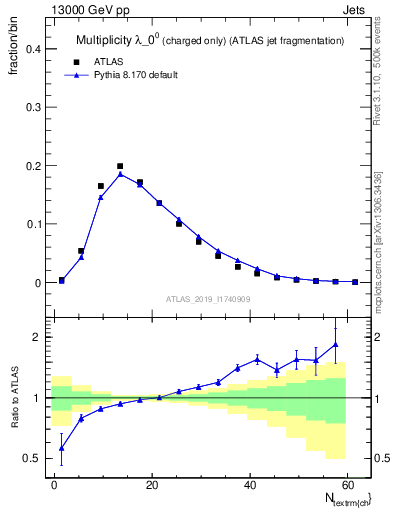 Plot of j.nch in 13000 GeV pp collisions