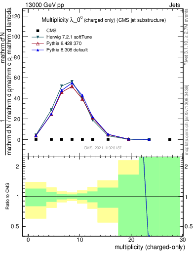 Plot of j.nch in 13000 GeV pp collisions