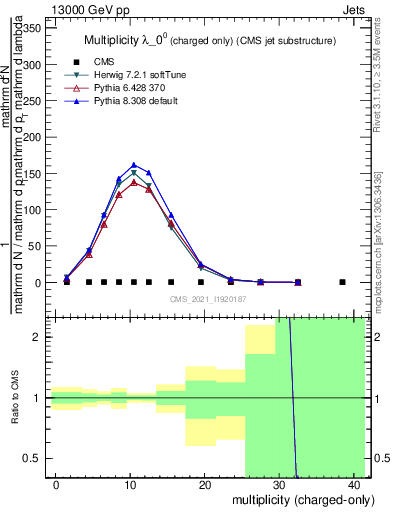 Plot of j.nch in 13000 GeV pp collisions