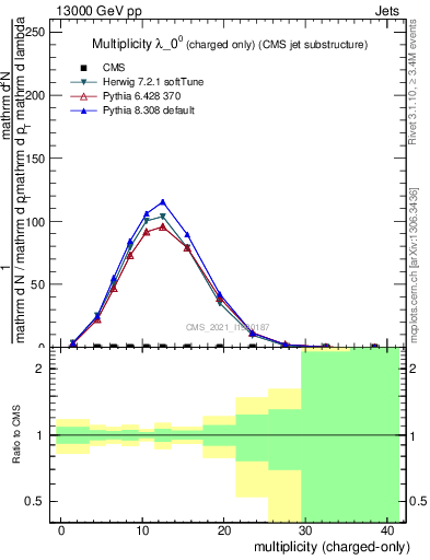 Plot of j.nch in 13000 GeV pp collisions