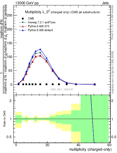 Plot of j.nch in 13000 GeV pp collisions