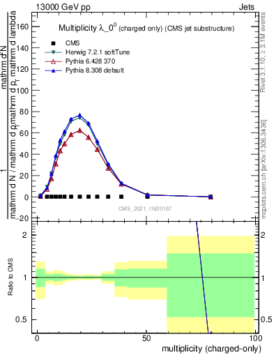 Plot of j.nch in 13000 GeV pp collisions