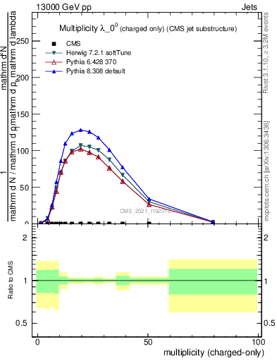 Plot of j.nch in 13000 GeV pp collisions