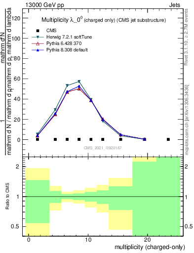 Plot of j.nch in 13000 GeV pp collisions