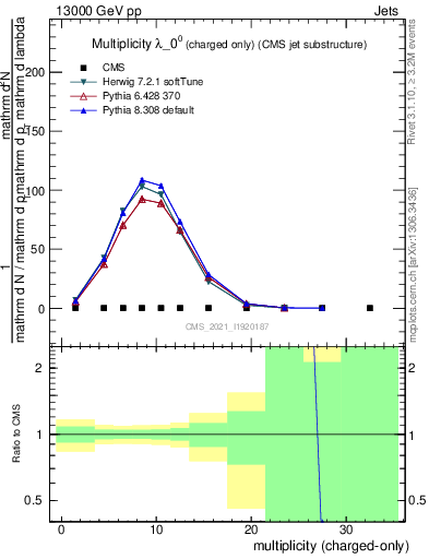 Plot of j.nch in 13000 GeV pp collisions