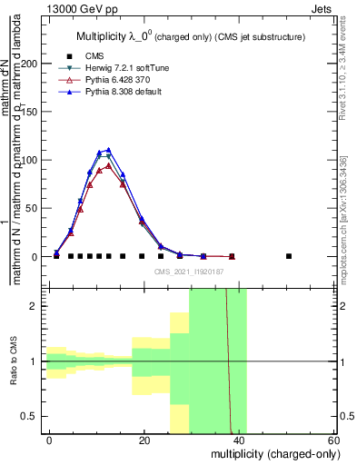 Plot of j.nch in 13000 GeV pp collisions