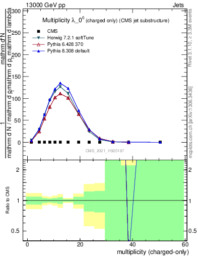 Plot of j.nch in 13000 GeV pp collisions