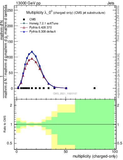 Plot of j.nch in 13000 GeV pp collisions