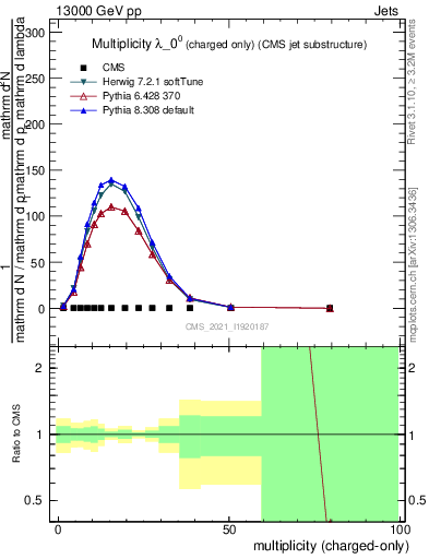 Plot of j.nch in 13000 GeV pp collisions