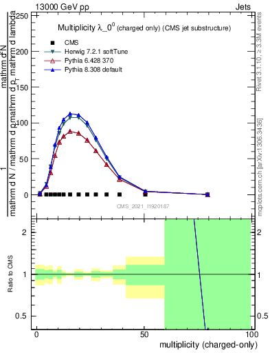 Plot of j.nch in 13000 GeV pp collisions