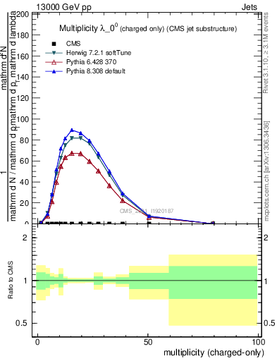 Plot of j.nch in 13000 GeV pp collisions