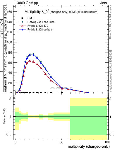 Plot of j.nch in 13000 GeV pp collisions