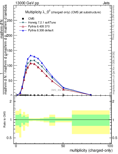 Plot of j.nch in 13000 GeV pp collisions