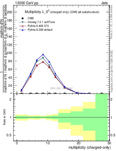 Plot of j.nch in 13000 GeV pp collisions