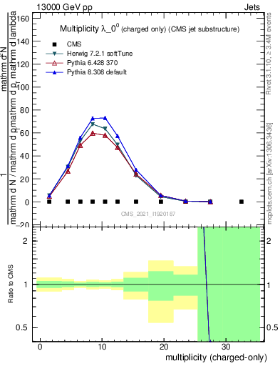 Plot of j.nch in 13000 GeV pp collisions