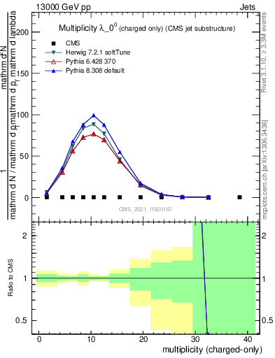 Plot of j.nch in 13000 GeV pp collisions