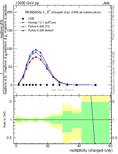 Plot of j.nch in 13000 GeV pp collisions