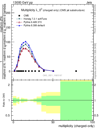 Plot of j.nch in 13000 GeV pp collisions