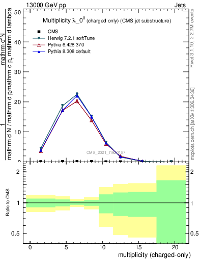 Plot of j.nch in 13000 GeV pp collisions