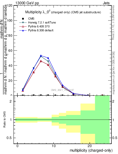 Plot of j.nch in 13000 GeV pp collisions