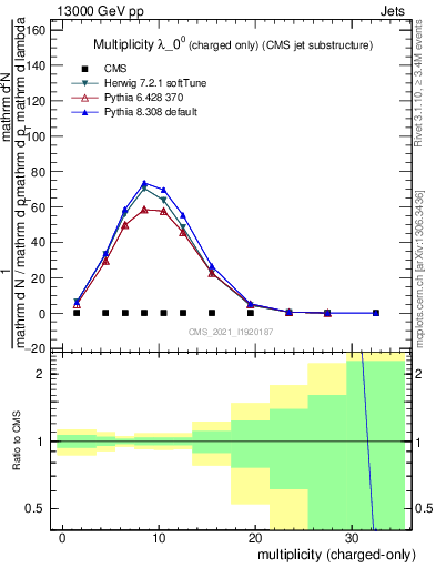 Plot of j.nch in 13000 GeV pp collisions