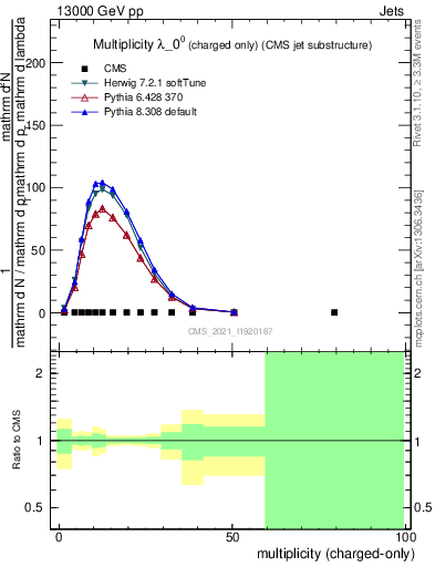 Plot of j.nch in 13000 GeV pp collisions