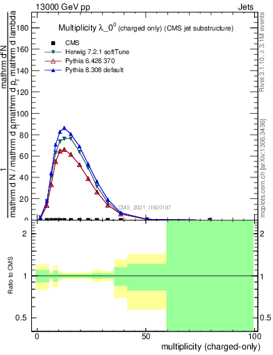 Plot of j.nch in 13000 GeV pp collisions