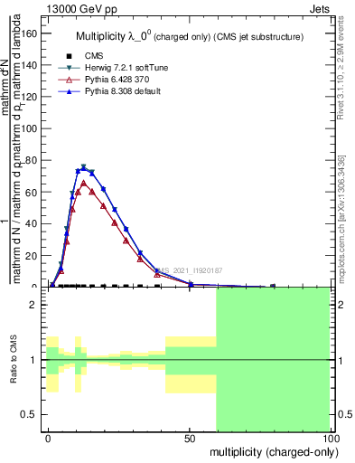 Plot of j.nch in 13000 GeV pp collisions